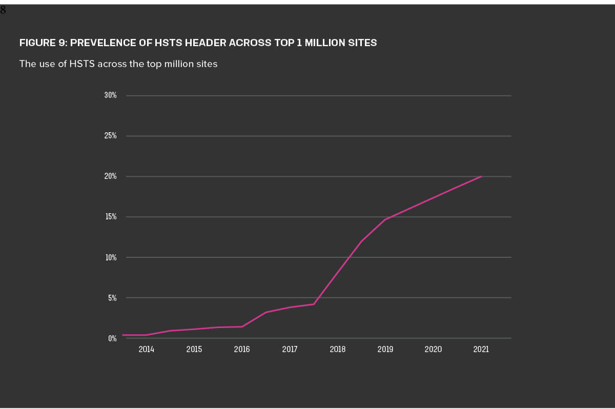 Figure 9: The use of HSTS across the top million sites