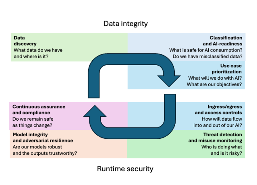 Figure 1. AI security is a lifecycle from data integrity through runtime security
