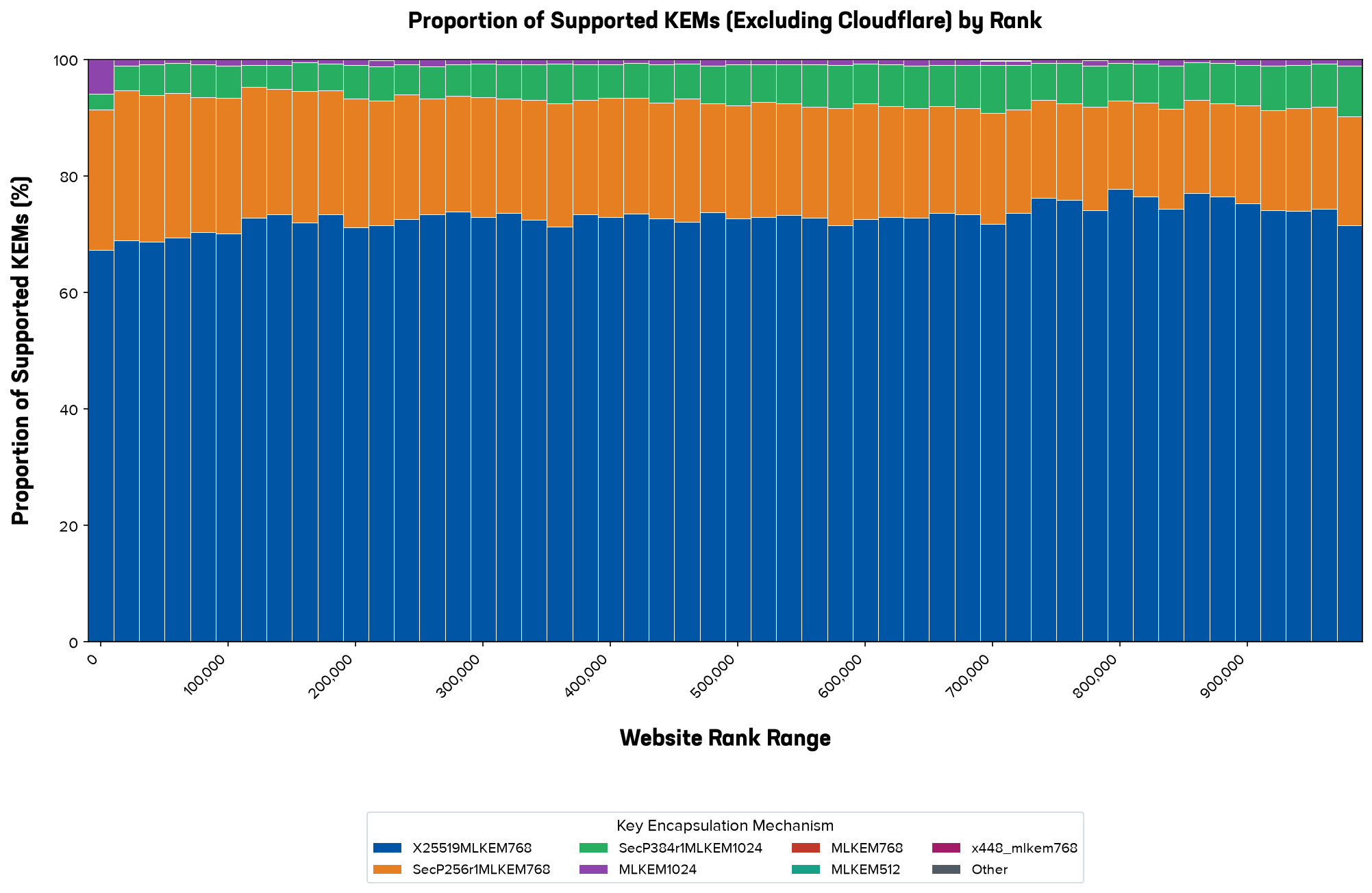 A 100% stacked bar chart showing the percentage proportion of supported Key Encapsulation Mechanisms (KEMs) across fifty rank bins of the top one million websites, with Cloudflare-hosted domains completely excluded. The x-axis represents website rank ranges from 1 to 1,000,000, and the y-axis shows the percentage proportion from 0 to 100%. The chart is dominated by a solid purple band at the bottom representing SecP256r1MLKEM768, which accounts for approximately 40% to 50% of supported ciphers across all rank ranges. The next largest band is a red band representing X25519MLKEM768, which maintains a stable 25% to 30% share. A green band representing SecP384r1MLKEM1024 accounts for roughly 10% to 15%, while a dark grey band at the top representing other miscellaneous ciphers makes up the remaining 10%. The proportions remain remarkably consistent across all ranks, showing a highly diversified multi-cipher ecosystem once the dominant CDN footprint is removed.