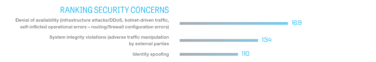 Figure 1: Service providers rank their concerns about security.