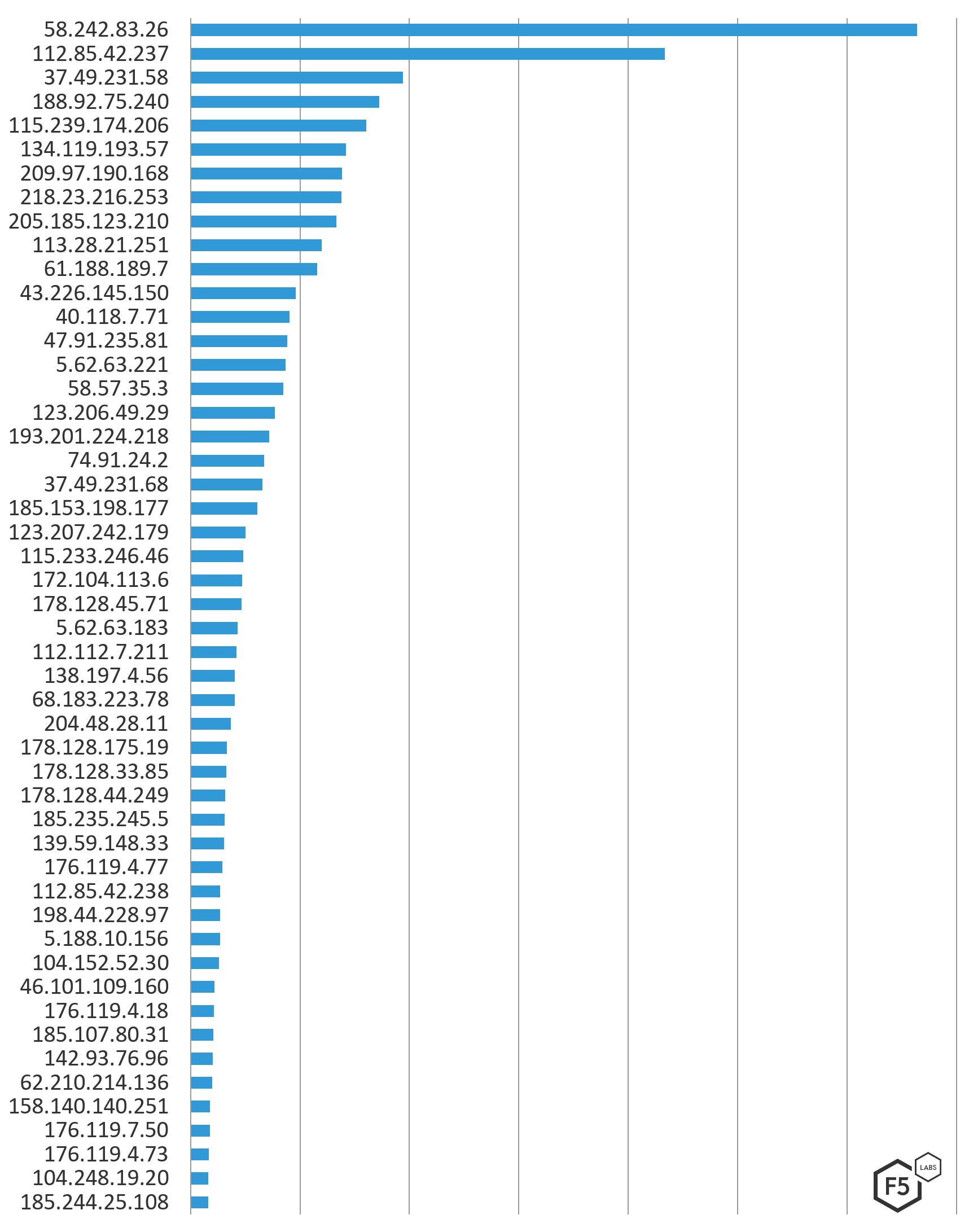 Figure 6: Top 50 IPs attacking Australian systems December 1, 2018 through March 1, 2019 by count
