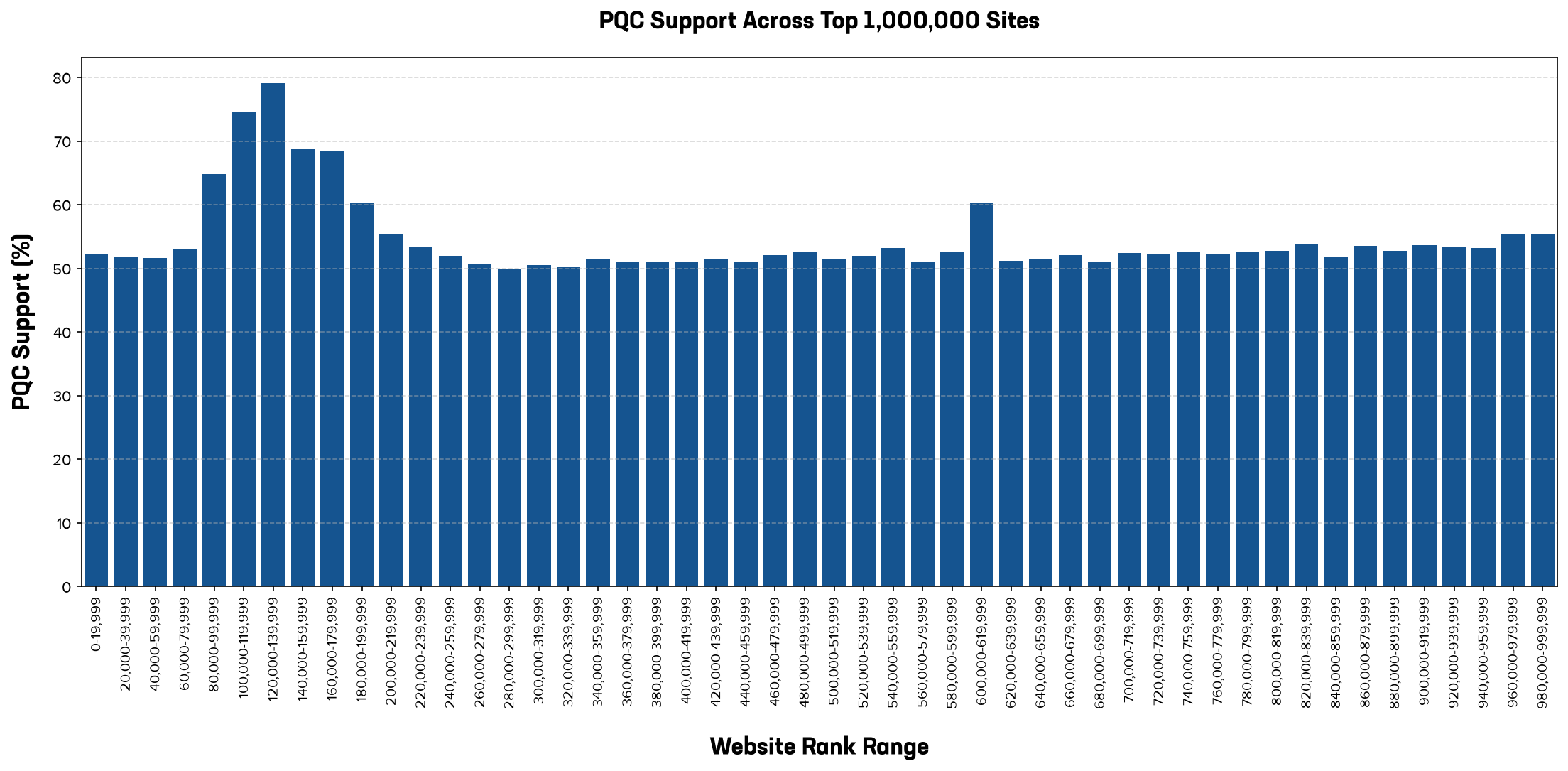 A bar chart showing the volume of post-quantum cryptography enabled websites across 50 rank intervals of the top one million sites. The x-axis represents website rank ranges from 1 to 1,000,000, and the y-axis shows the number of websites. A single dark blue data series displays a highly skewed distribution: adoption is heavily concentrated among the highest-ranked sites, starting at nearly 25,000 websites in the top rank bin (1 to 20,000), dropping sharply to approximately 2,500 sites in the next bin, and then flattening out to a consistent baseline of approximately 500 to 1,000 sites per bin across the remaining ranks up to 1,000,000.
