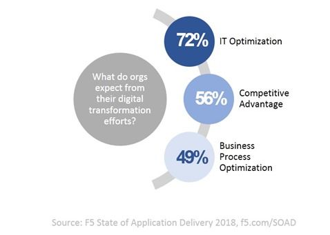 orgs expect dx benefits soad18