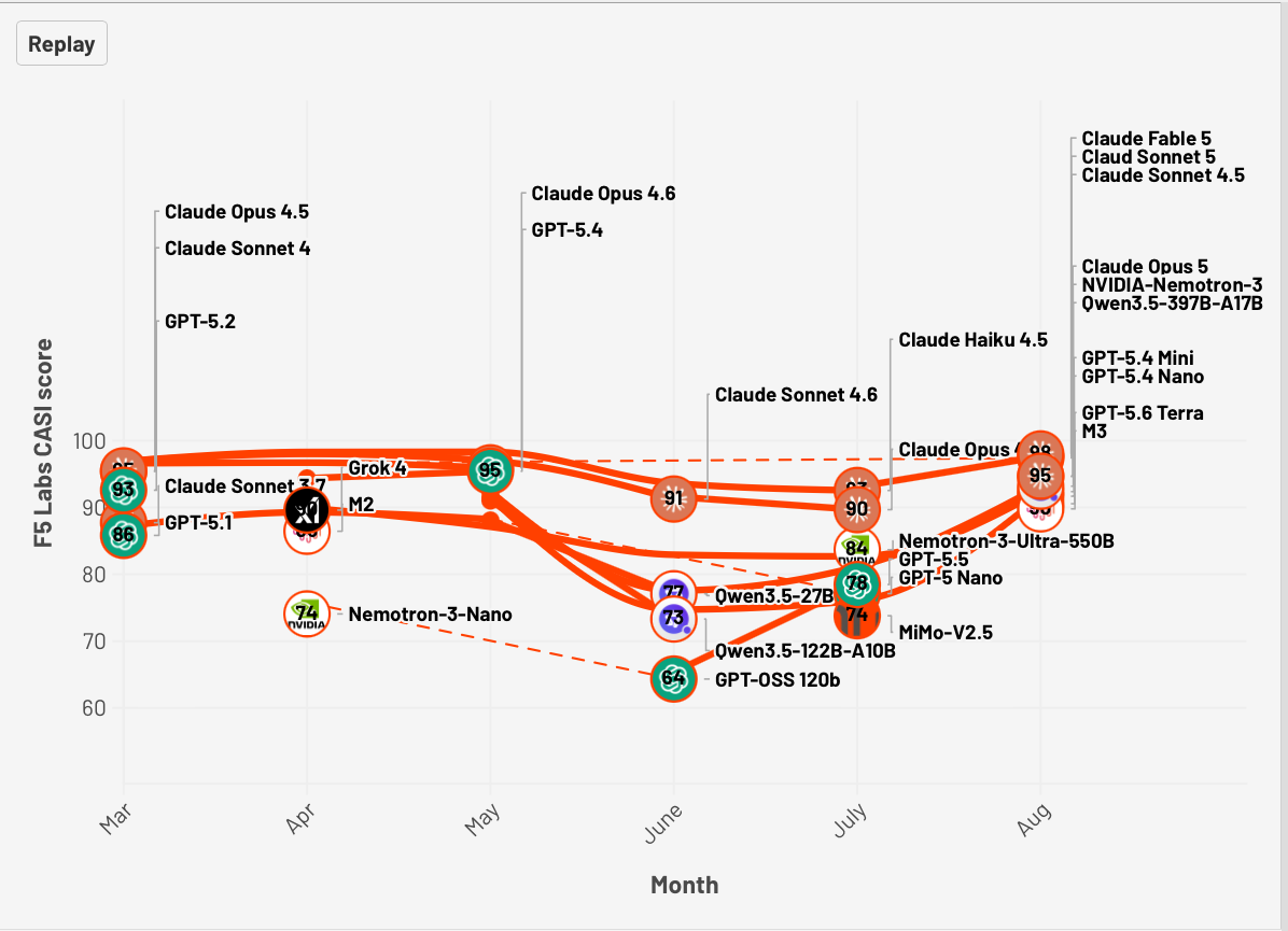 Figure 1: F5 Labs CASI Leaderboard for the past 6 months (top 10 only)