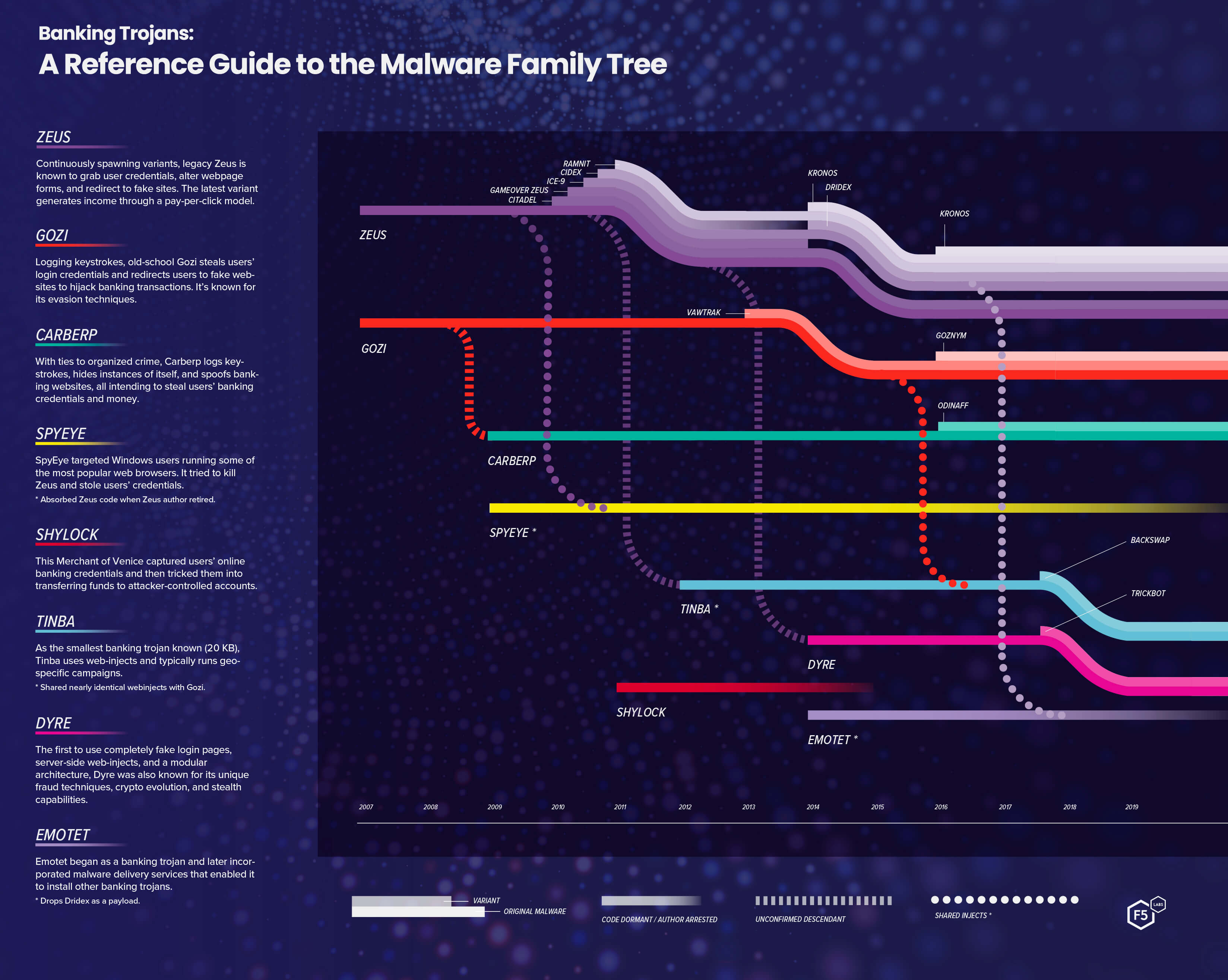 A Reference Guide to the Malware Family Tree