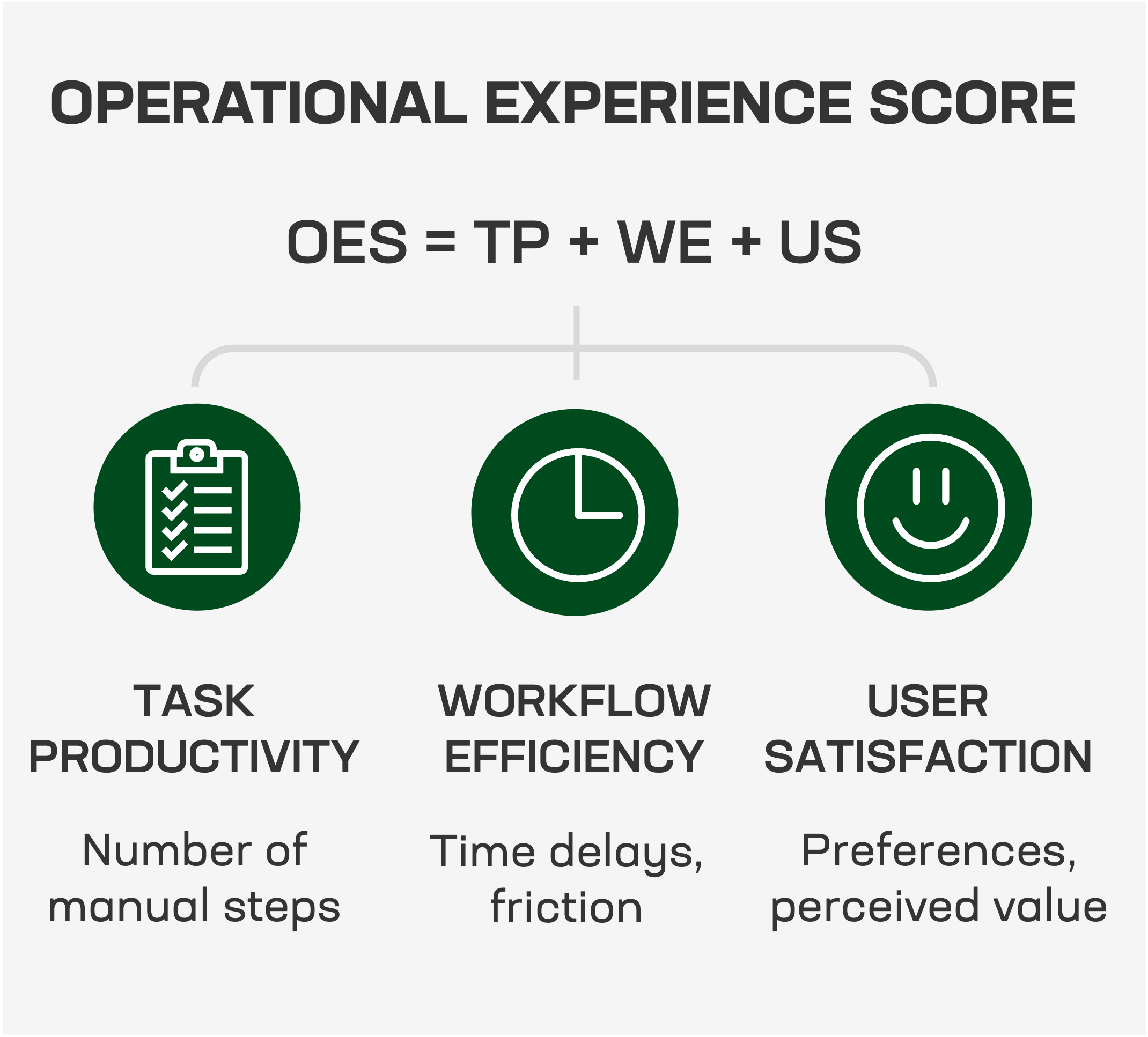 Operational Experience Score