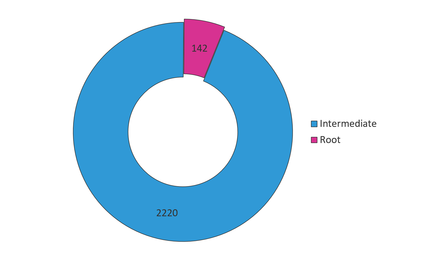 Figure 3. The number of intermediate CAs outnumbers root CAs by nearly 15 times