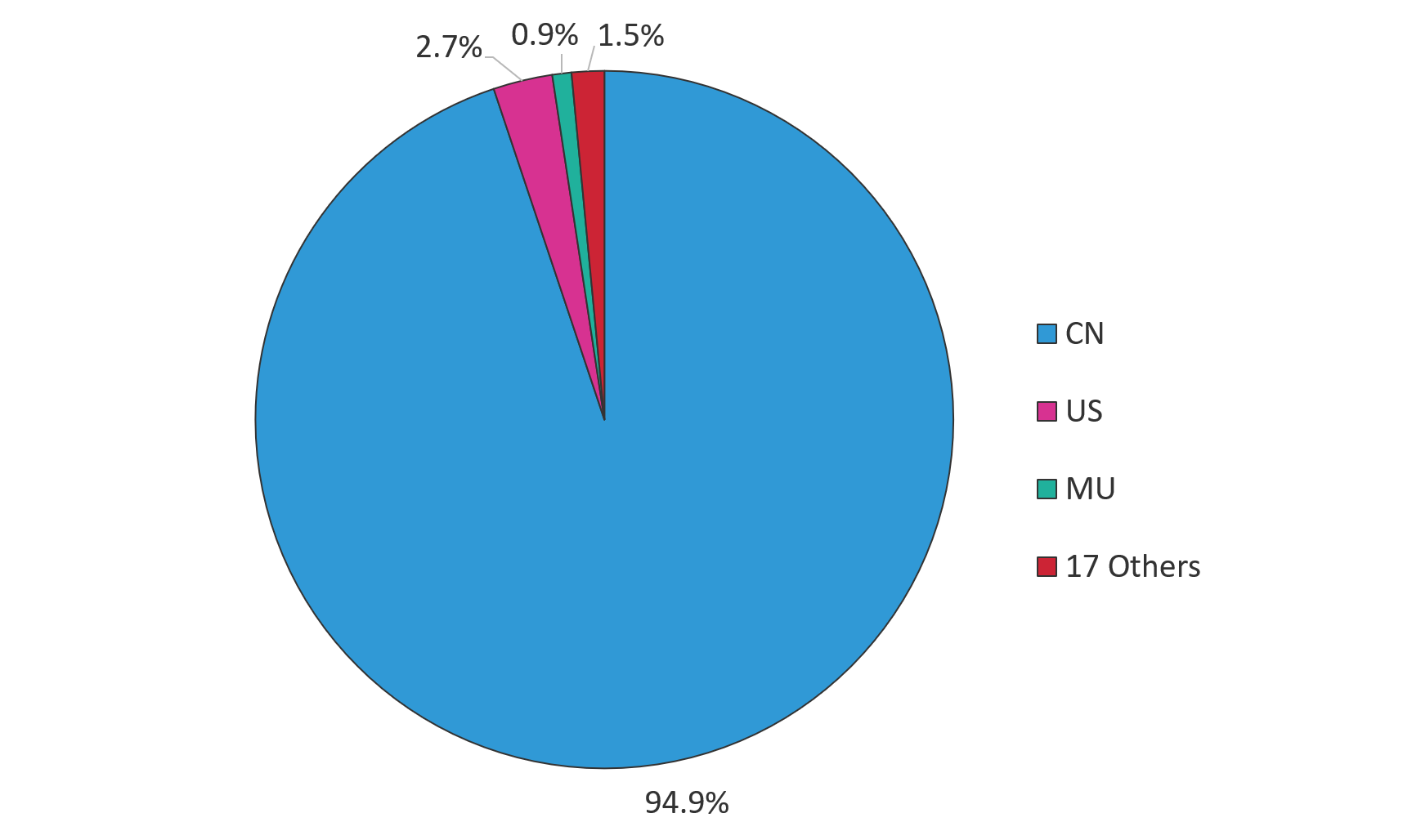 Figure 1. The majority of attacks against ThinkPHP servers in January originated from China