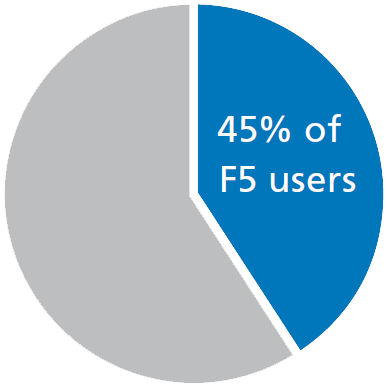 45% of surveyed companies addressed security risks by deploying F5 solutions.