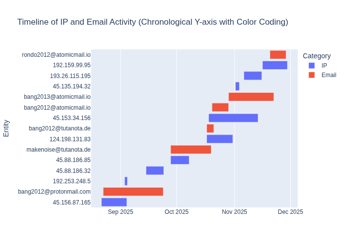 RondoDox threat actor timeline showing overlapping source IP addresses and email address signatures from September through to the end of November.