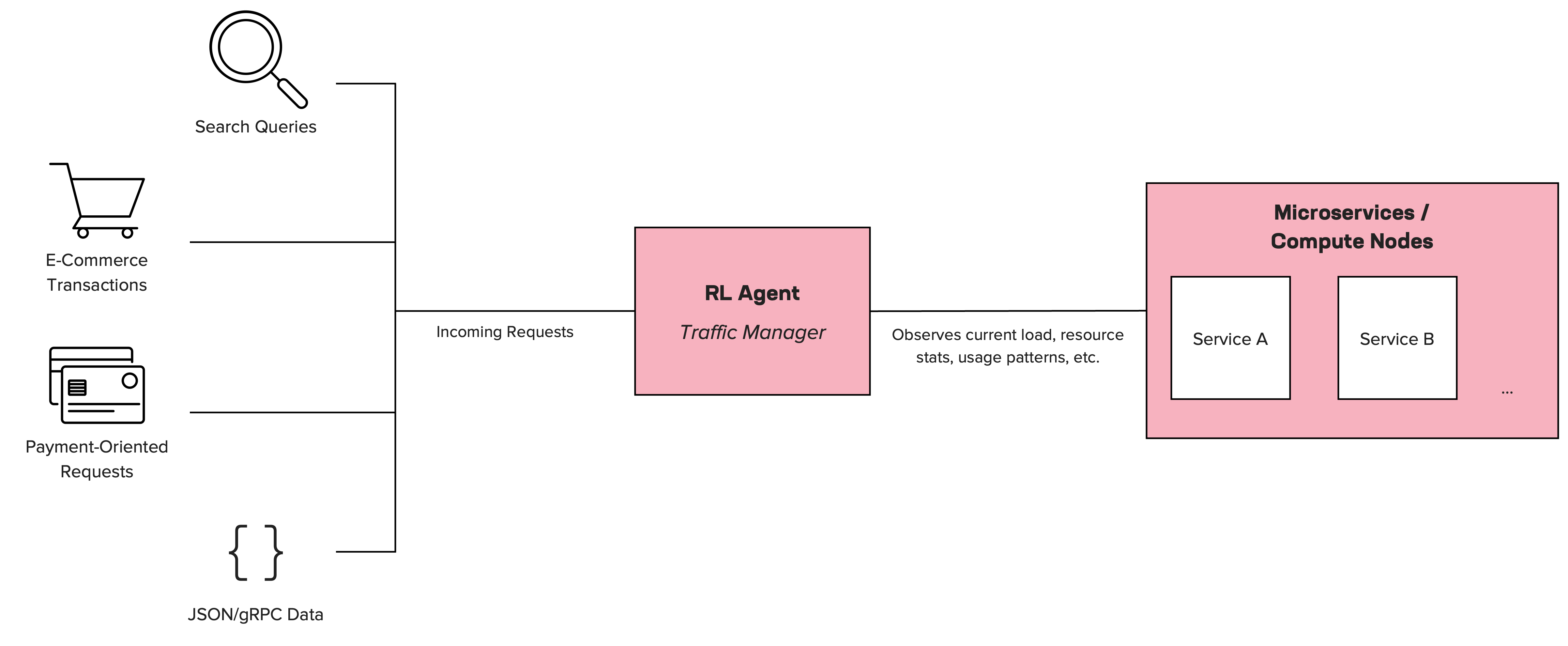 Conceptual diagram showing how the RL agent sits in place of (or alongside) a typical load balancer.