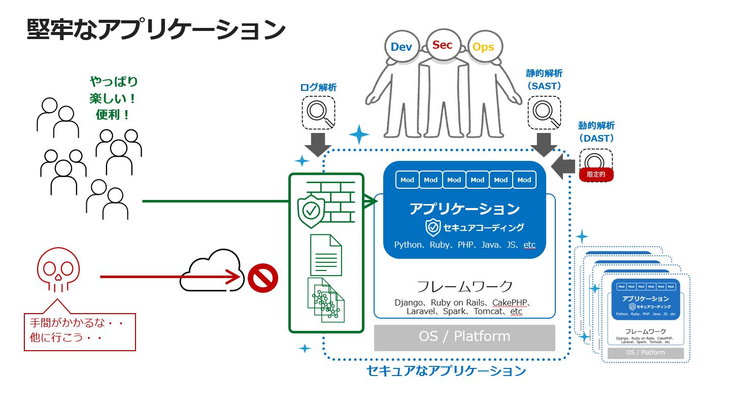 モダンなセキュアコーディングの実現