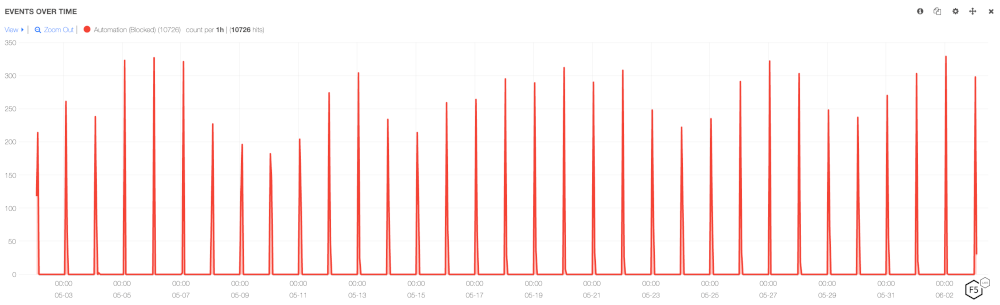 Figure 8: Example of interval based scraping