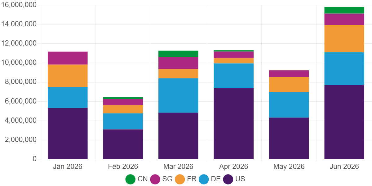Stacked bar chart showing monthly attack activity by source country. The United States remains the largest source of observed attacks and records a substantial increase in June 2026. Germany and France contribute the next highest volumes, with France showing particularly strong growth, while Singapore also rises significantly. China appears as a new source of activity after no observed events in the previous month, indicating a notable shift in the geographic distribution of attack traffic toward a broader set of hosting and cloud infrastructure locations.
