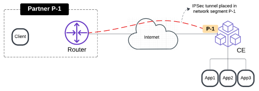 External connectivity to third-party devices with IPSec