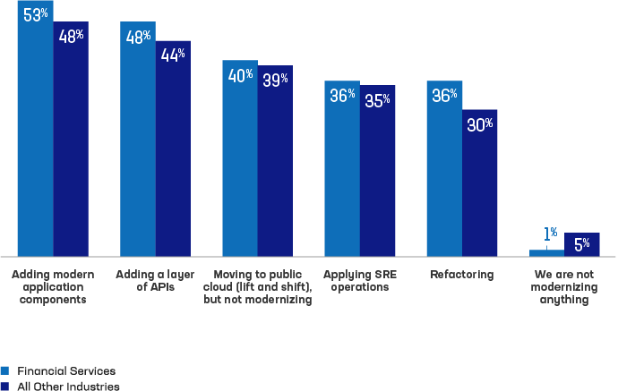 App Modernization methods graph