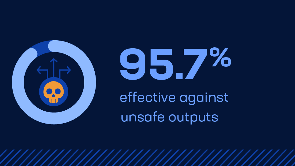 95.7% effective again unsafe outputs
