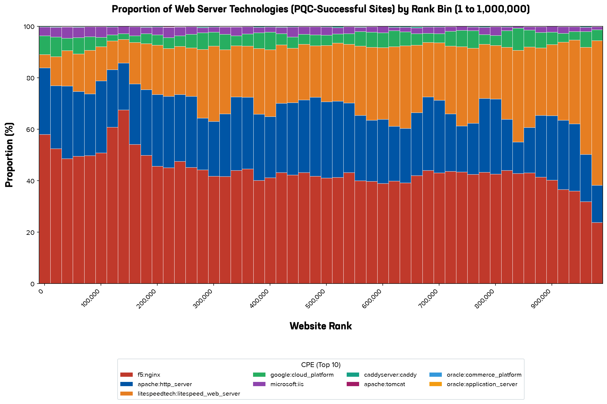 A 100% stacked bar chart showing the proportion of web server technologies used by post-quantum cryptography enabled websites across 50 rank bins of the top one million sites. The x-axis represents website rank ranges from 1 to 1,000,000, and the y-axis shows the percentage proportion from 0 to 100%. The chart is dominated by a solid block of red representing f5:nginx, which commands over 60% of the market share consistently across all rank bins. The remaining proportion is divided among other technologies, with standard intermediate web servers like Apache and Microsoft IIS forming small, stable bands of under 10% each, and a neutral grey band at the top representing other miscellaneous web servers.