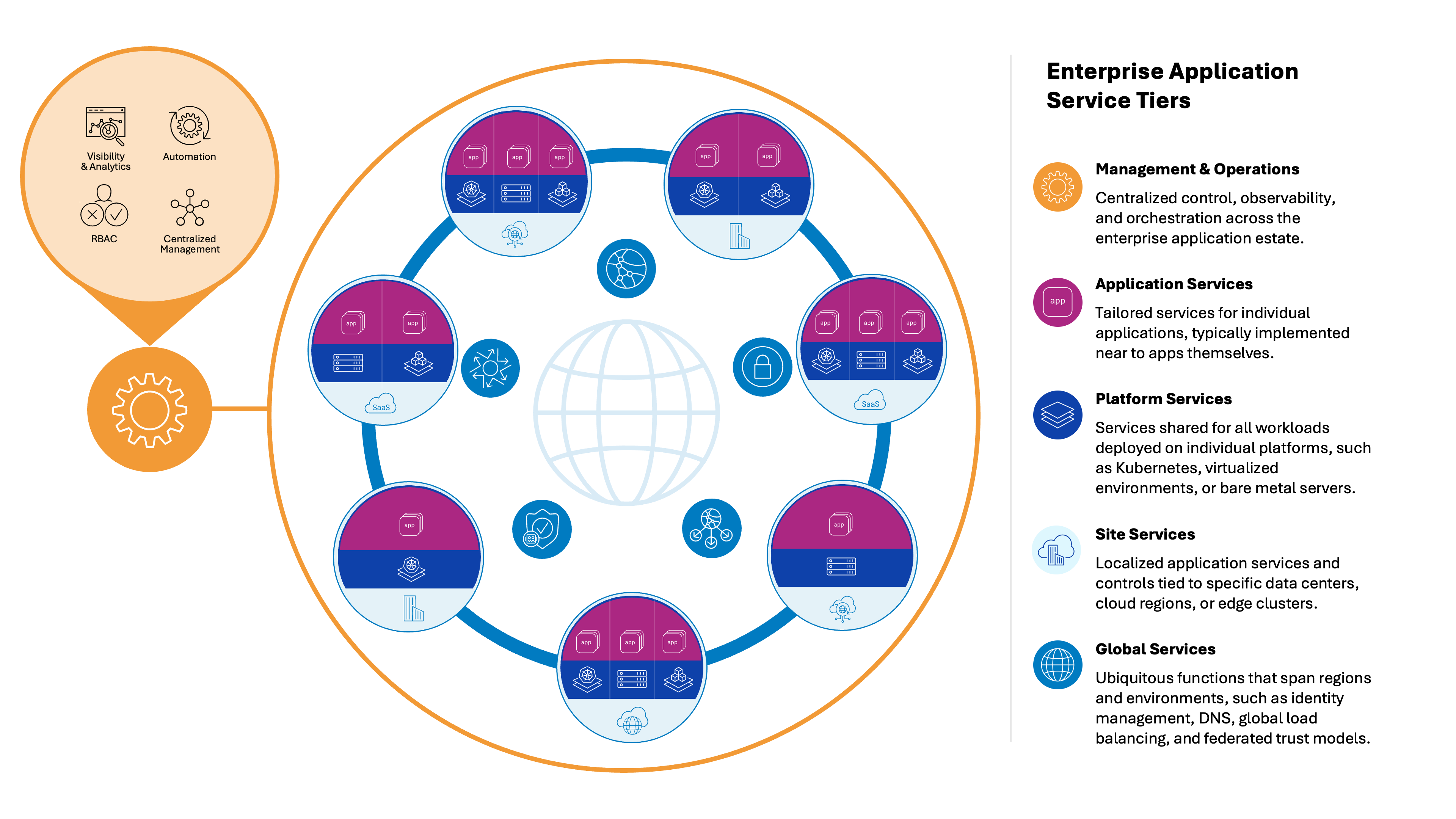 management and operations