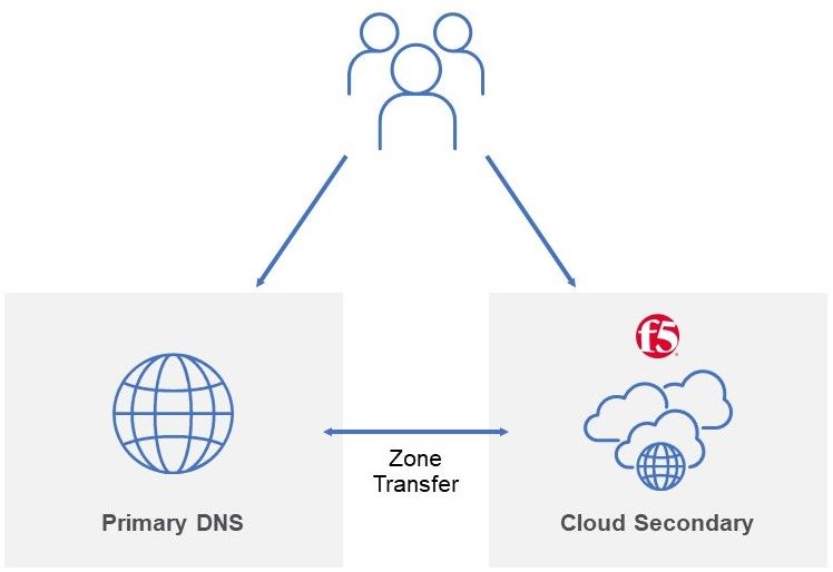 Positioning a SaaS DNS service like F5's Distributed Cloud DNS as a secondary DNS service reduces load on the primary DNS and provides redundancy in the case of a primary DNS failure.