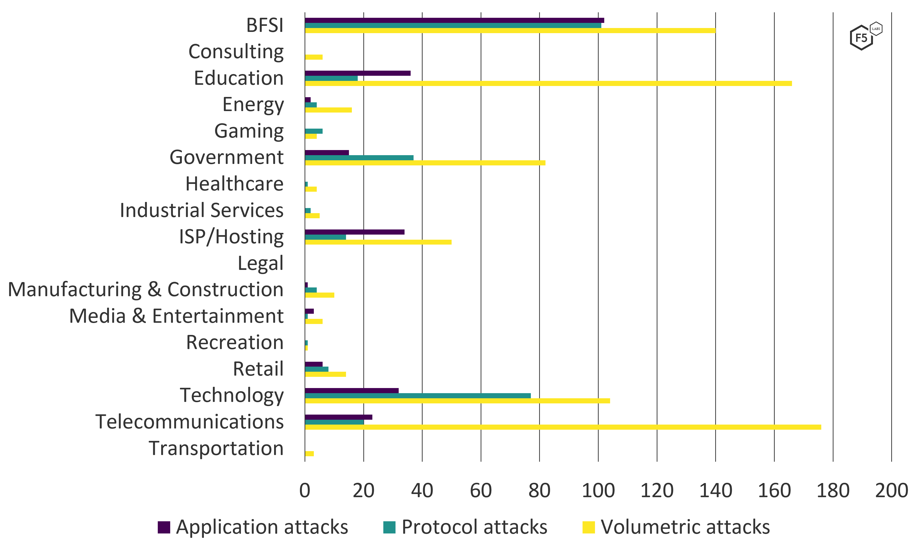 Comparing the frequency of DDoS attack types per industry sector in 2021.
