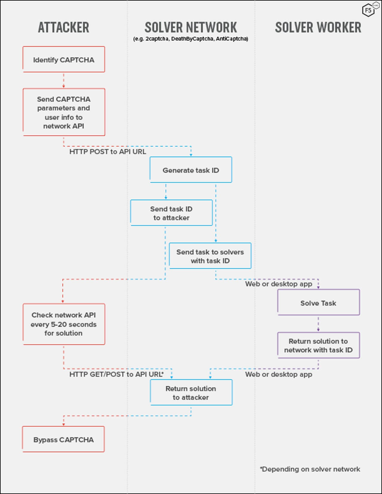 The life cycle for a single CAPTCHA solution event. Note that this diagram only shows a single solution event—in an attack this process would be happening hundreds of times a minute to achieve scalability.