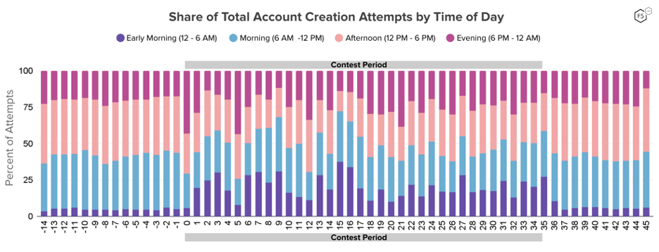 Figure 6: Chart shows the share of account creation attempts made during each time of day. All day/times are adjusted to the user’s location. A large jump in accounts created in the early morning and smaller increase in the evening hours reduced the relative share for morning and afternoon account creation attempts.