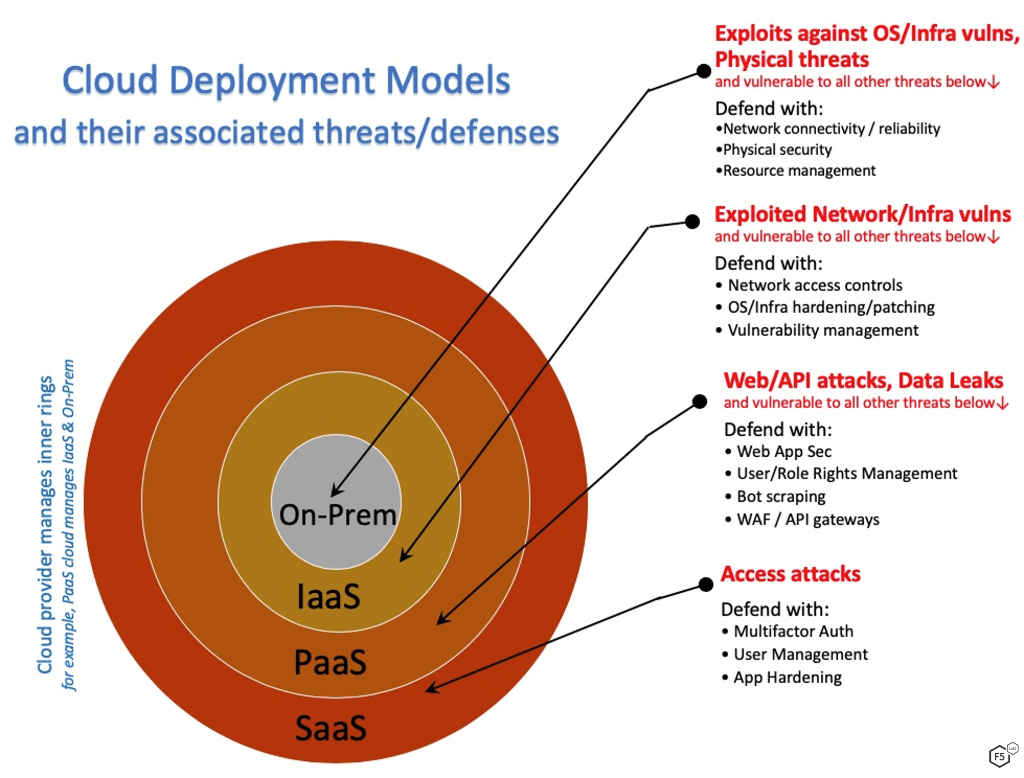 Figure 1. Cloud Deployment Models & Threats/Defenses