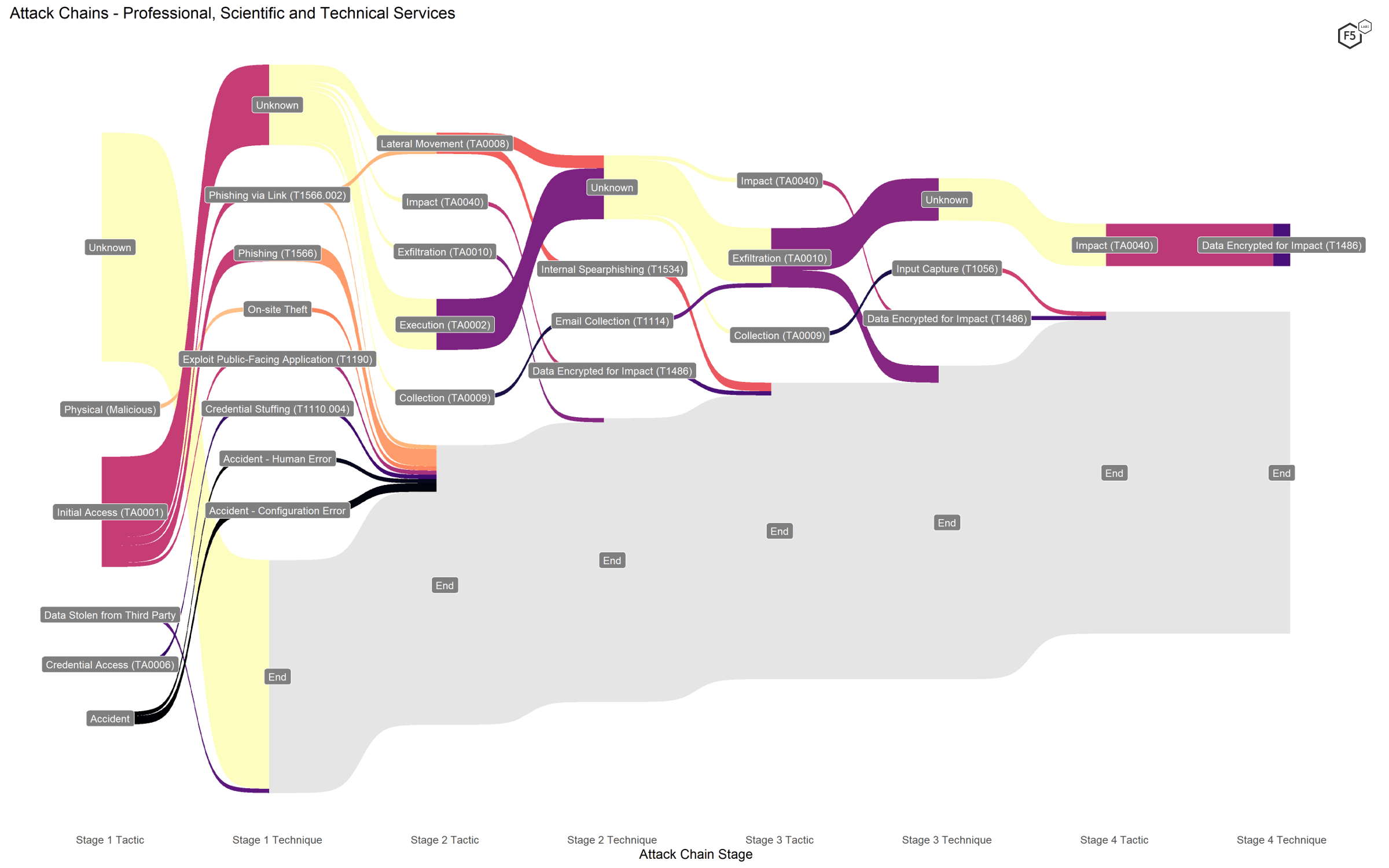 Figure 7. Attack chains against professional, scientific, and technical services.