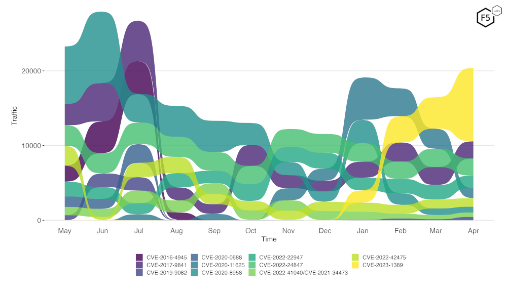 Figure 2. Top CVE scanning trends for the past 12 months.