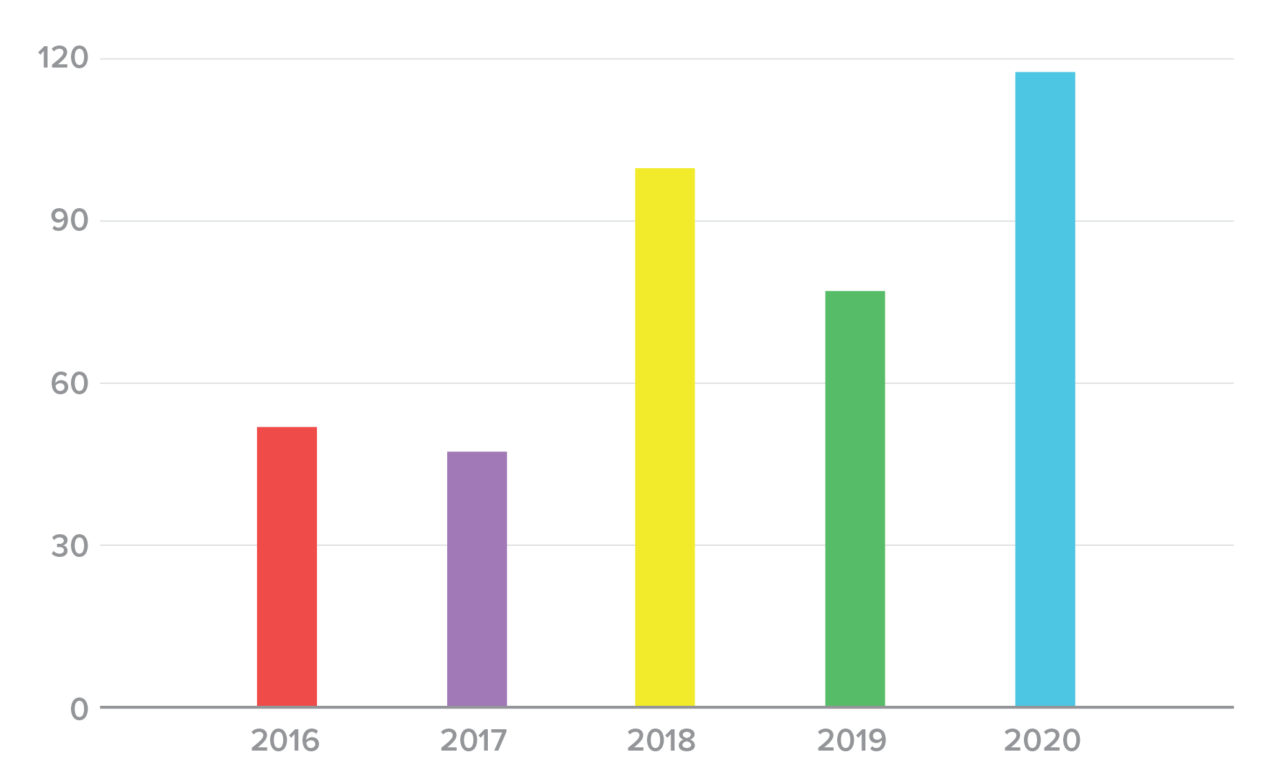 Figure 2. Number of credential spill incidents by year, 2016-2020.