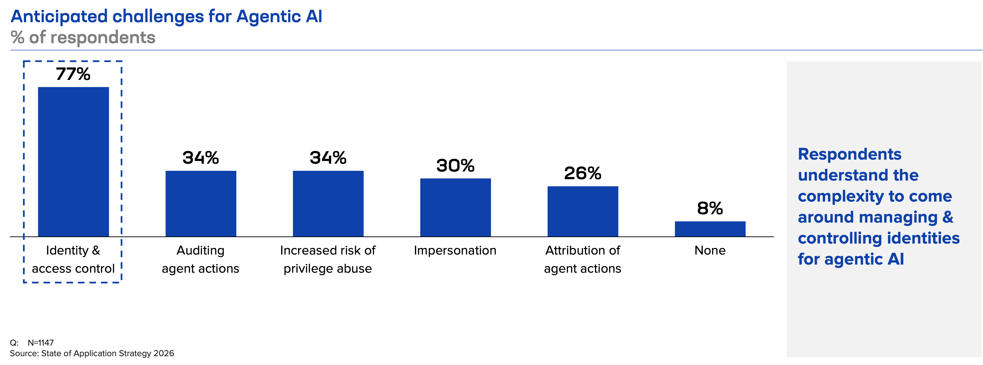 Identity and access control tops list of expected challenges for agentic AI.