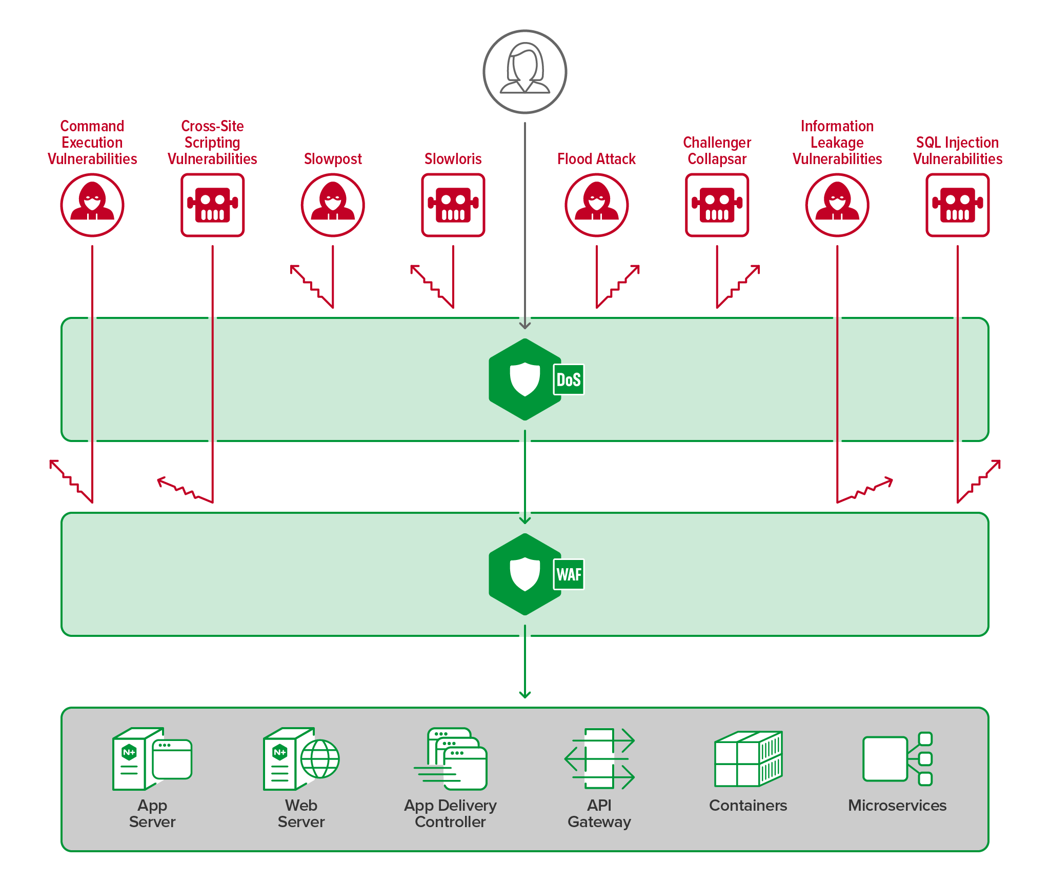 NGINX App Protect WAFによってブロックされる8種類の攻撃とDoSを示した図