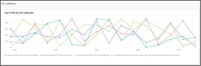 Resource utilization dashboard