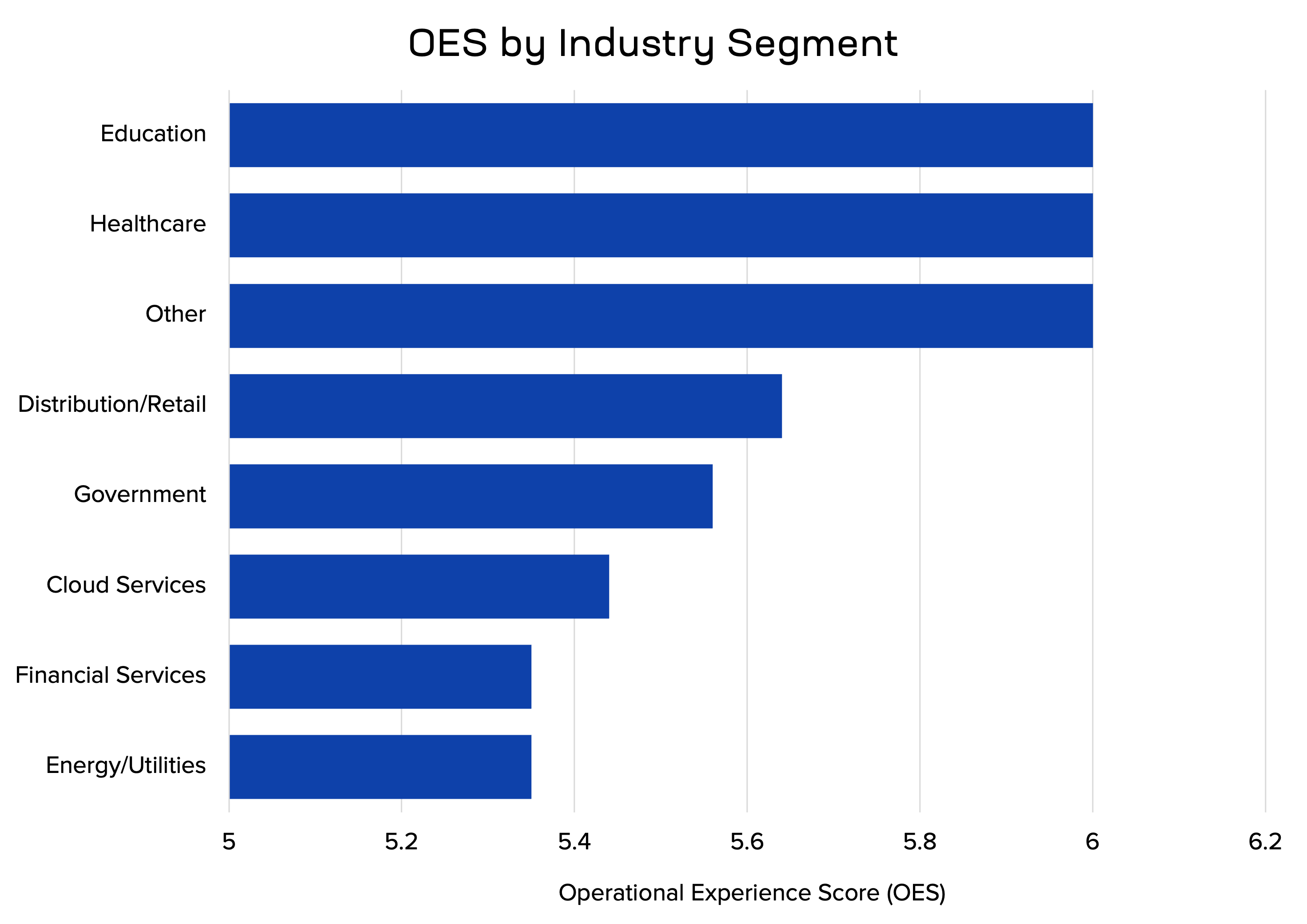 OES by Industry Segment chart