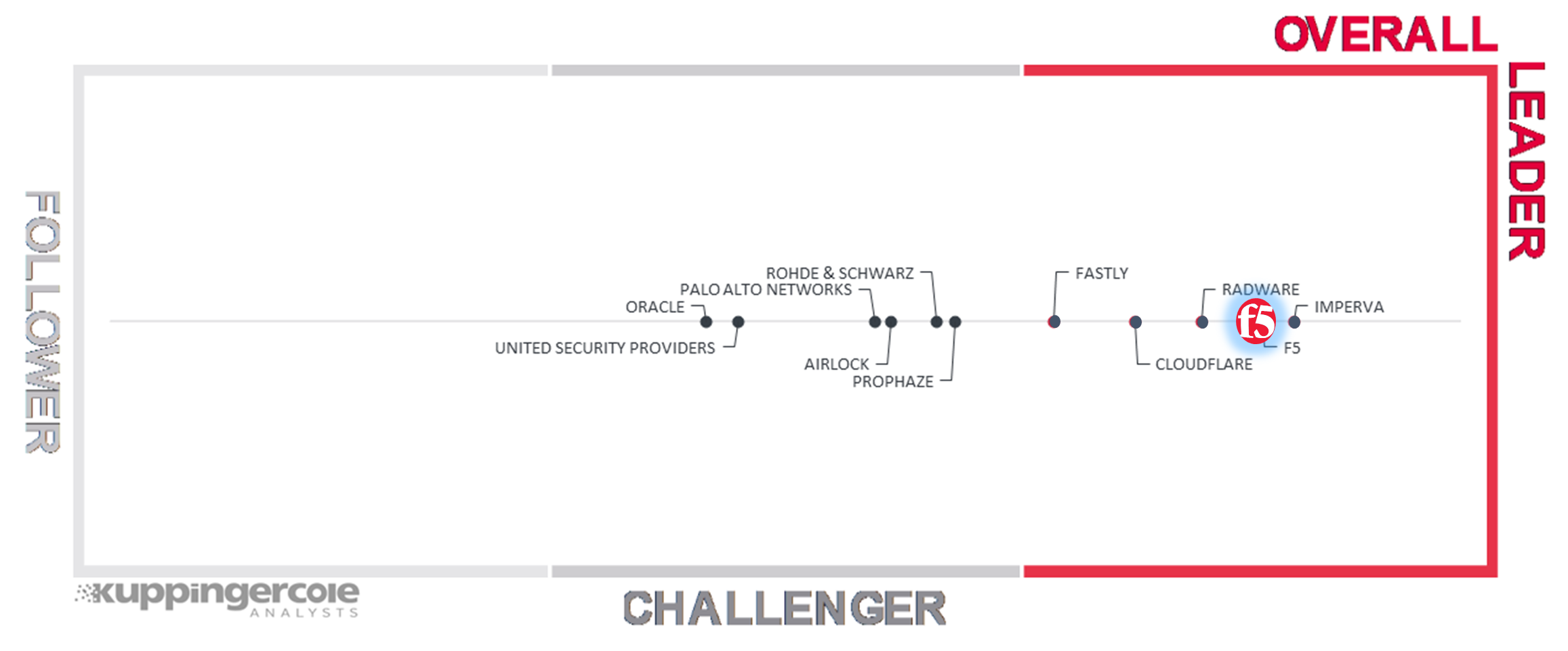 Figure: The Overall Leadership rating for the WAF market segment