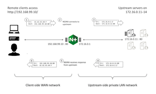 IP Transparency and Direct Server Return with NGINX and NGINX Plus as Transparent Proxy