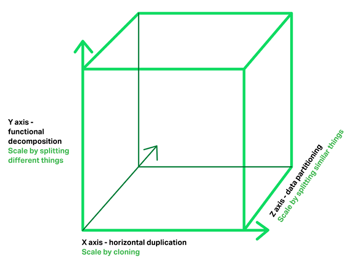 The 'Scale Cube' with functional decomposition into microservices on the Y-axis The 'Scale Cube' with functional decomposition into microservices on the Y-axis