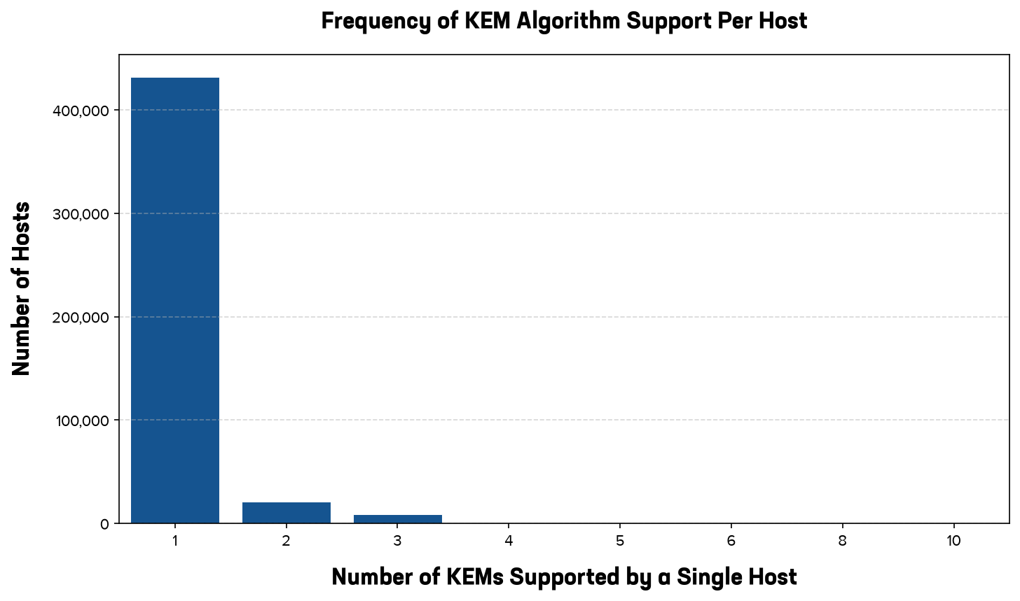 A bar chart showing the frequency distribution of post-quantum Key Encapsulation Mechanisms (KEMs) supported per website across the top one million domains. The horizontal x-axis represents the discrete number of supported KEMs per site, and the vertical y-axis represents the total count of websites. The data demonstrates a heavily concentrated dual-tier adoption profile: websites predominantly support either exactly one KEM or exactly two KEMs, representing the vast majority of all post-quantum deployments. Support for three or more concurrent KEMs drops off to negligible numbers, illustrating that organizations deploy standardized single or dual hybrid cipher suites rather than complex multi-algorithm configurations.