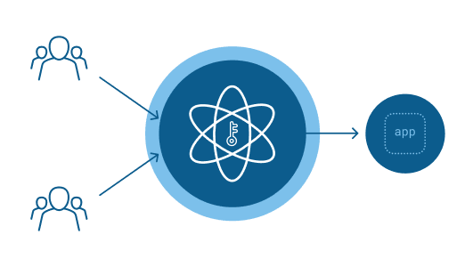 A diagram with user icons linking to a central hub with a key symbol, connecting to an app icon.