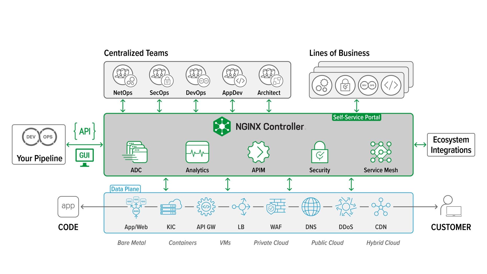 NGINX Controller