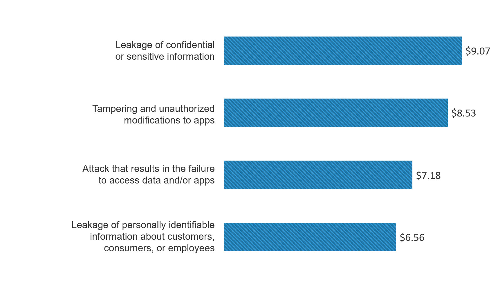 Figure 23: Average estimated cost of different breach types in millions of dollars