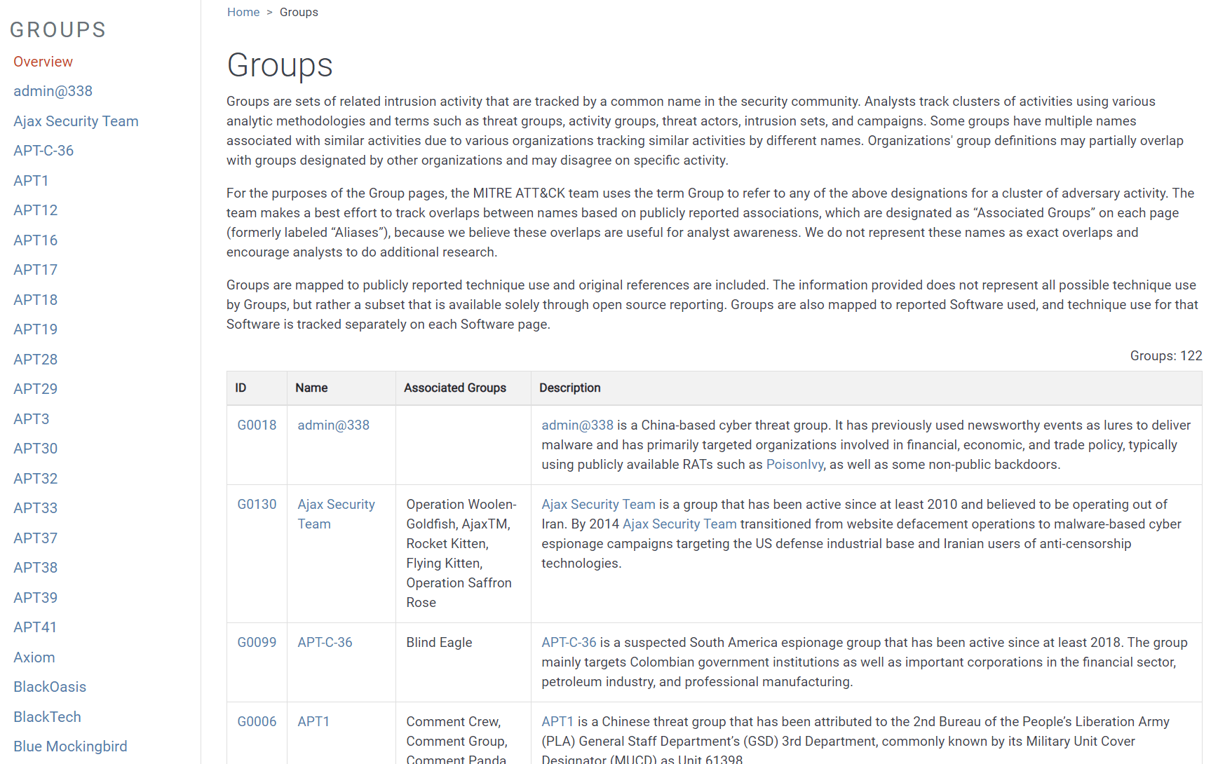 Figure 14. The Groups page lists known threat groups as well as sets of related but non-attributed intrusion activity.