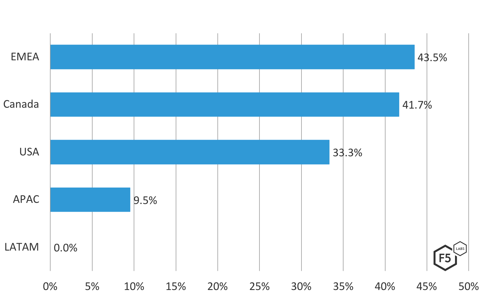 Figure 10. SIRT brute force attacks by region from reported 2018 SIRT incidents.