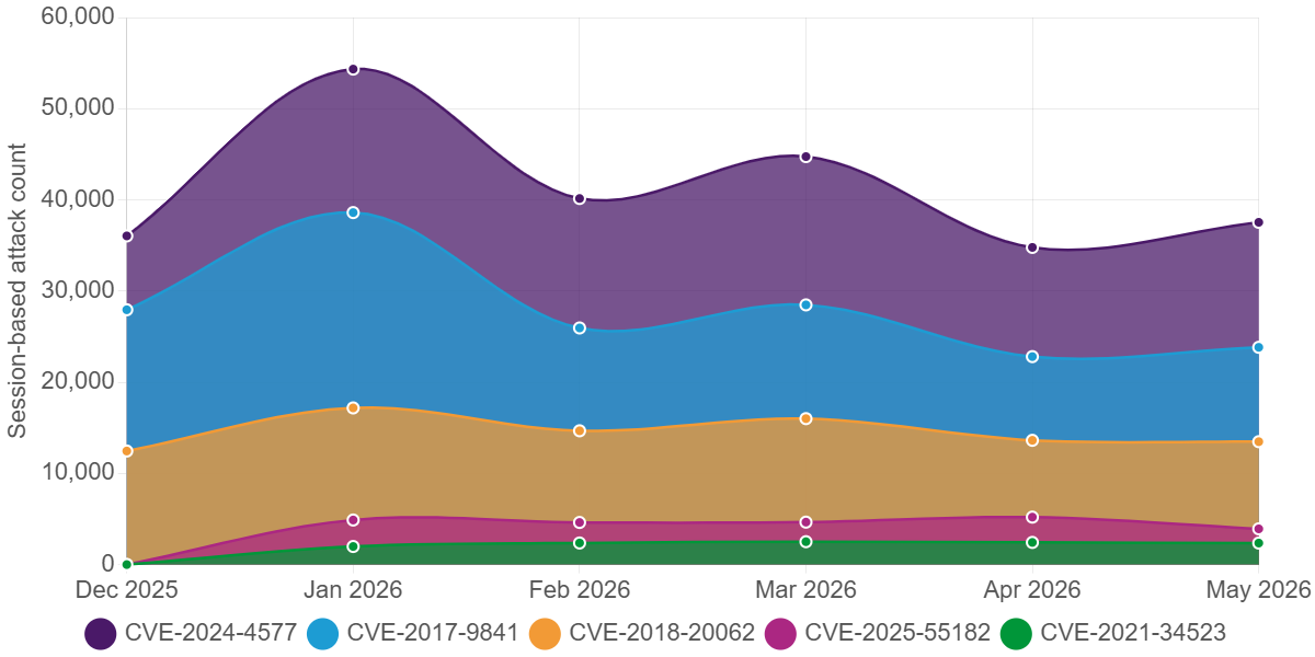 CVE-2017-9841 remains the most exploited vulnerability across our honeynet, CVE-2024-4577 recorded rebounded from April and is sustaining the aggressive exploitation trend that began with its December.