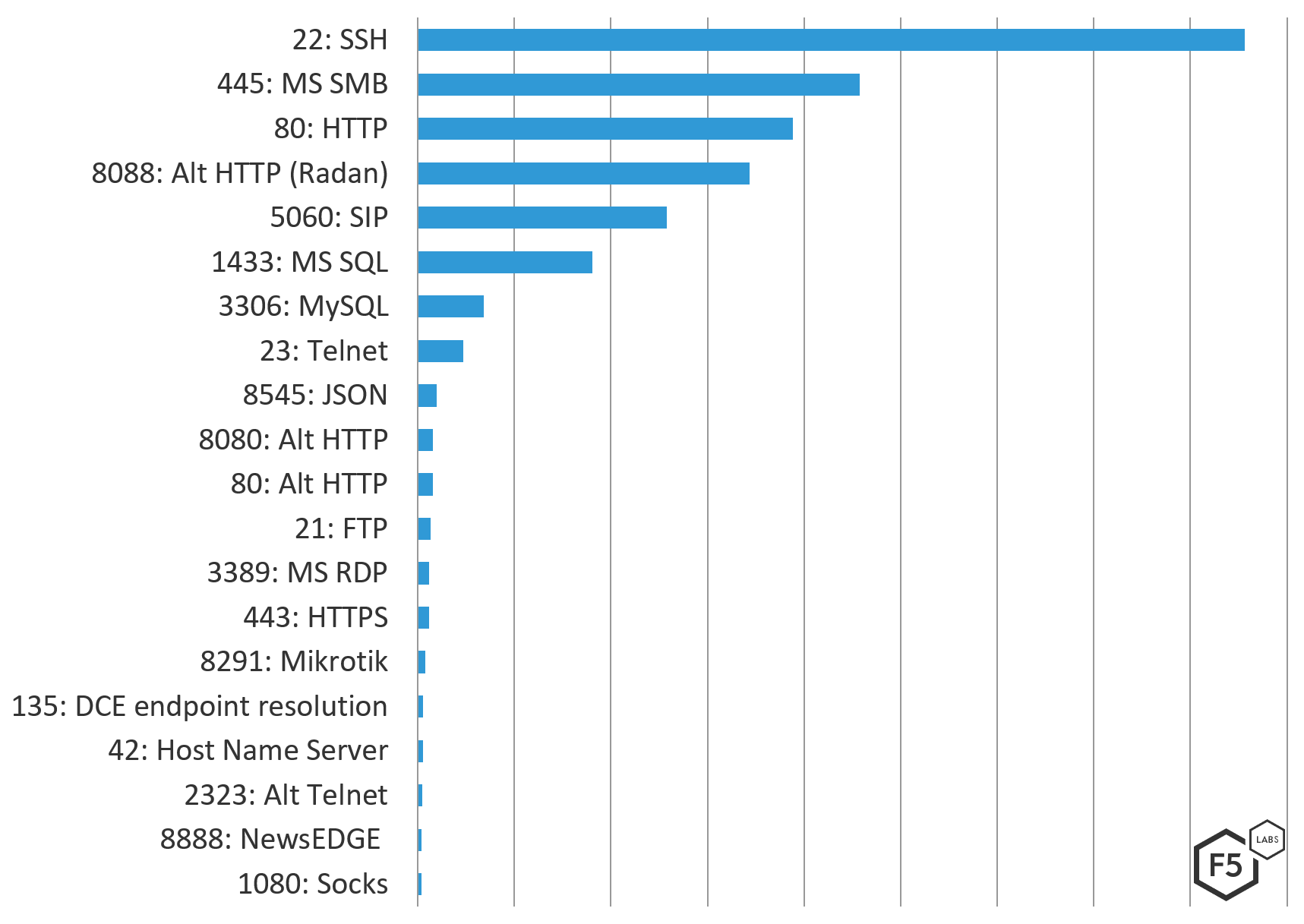 Figure 8: Top 20 attacked ports and services