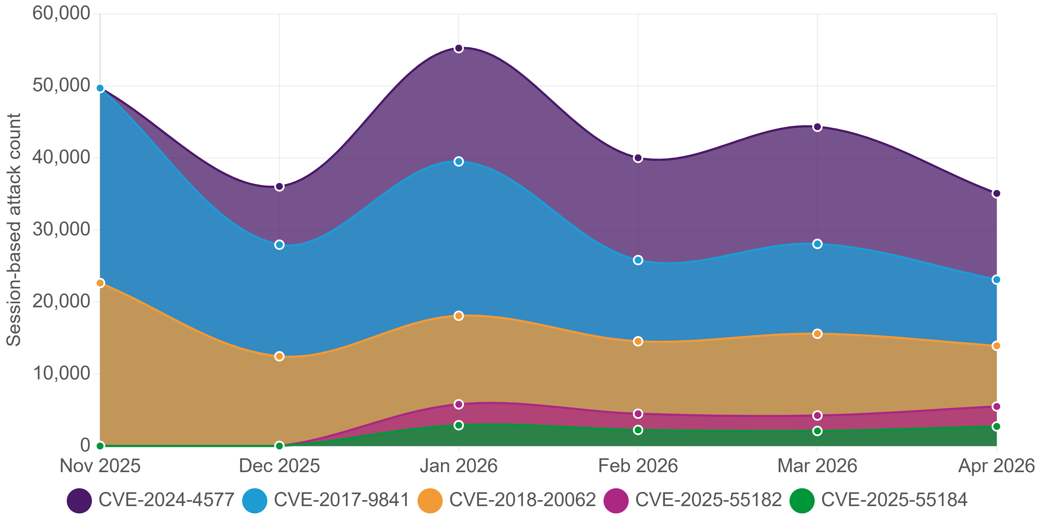 CVE-2024-4577 fell after peaking in March 2026. The two 2025 CVEs, CVE-2025-55182 and CVE-2025-55184, both saw upticks in April after declining in February and March.