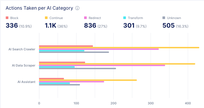 Insight turns directly into action, without breaking legitimate automation. 
