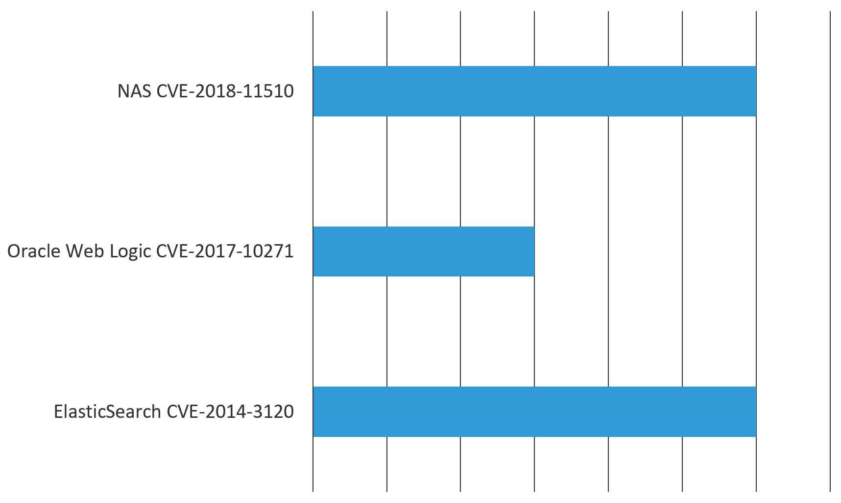 Figure 6. The same threat actor was earlier detected exploiting ElasticSearch and WebLogic servers