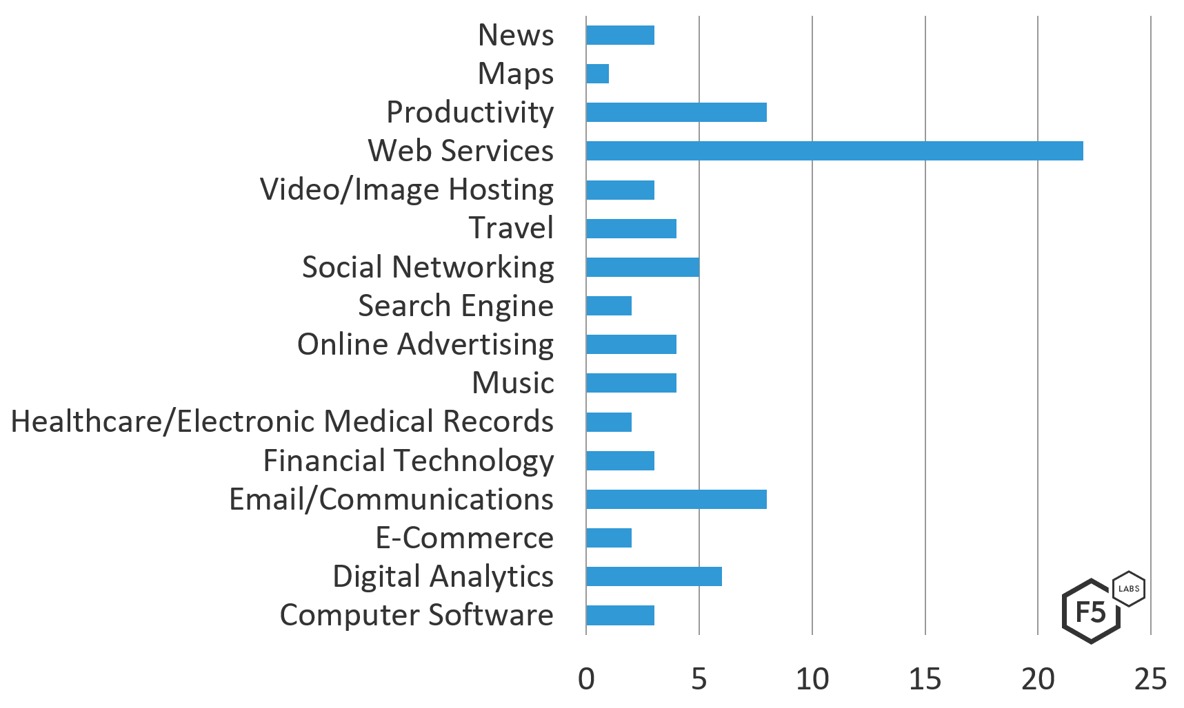 Figure 1. Frequency of industries seen in the March 2019 Panda configuration